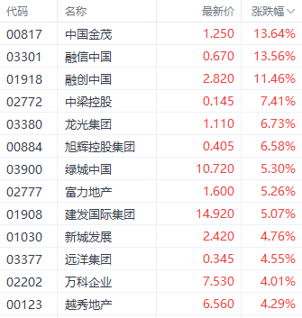 个人住房贷款利率调整在即！港股房地产股多数走强 中国金茂涨近14%-第1张图片-贵阳人才网