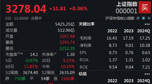 经济景气水平继续回升，沪指半日上涨0.36%-第1张图片-贵阳人才网