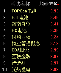 经济景气水平继续回升，沪指半日上涨0.36%-第2张图片-贵阳人才网