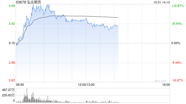 中资券商股早盘拉升走高 弘业期货涨逾10%中信证券涨逾7%