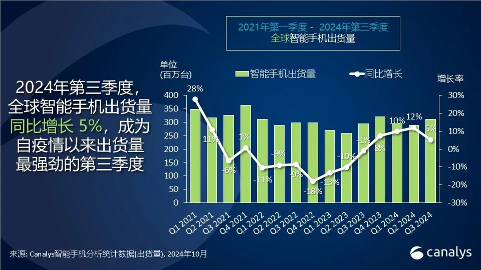 Canalys：三季度全球智能手机出货量同比增长5%达3.1亿台 三星拔得头筹-第1张图片-贵阳人才网