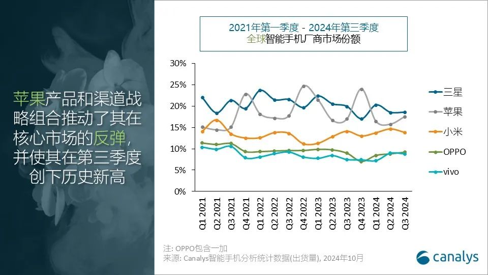 Canalys：三季度全球智能手机出货量同比增长5%达3.1亿台 三星拔得头筹-第2张图片-贵阳人才网