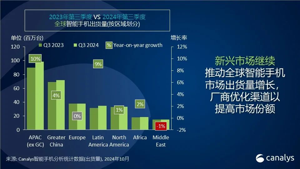 Canalys：三季度全球智能手机出货量同比增长5%达3.1亿台 三星拔得头筹-第3张图片-贵阳人才网