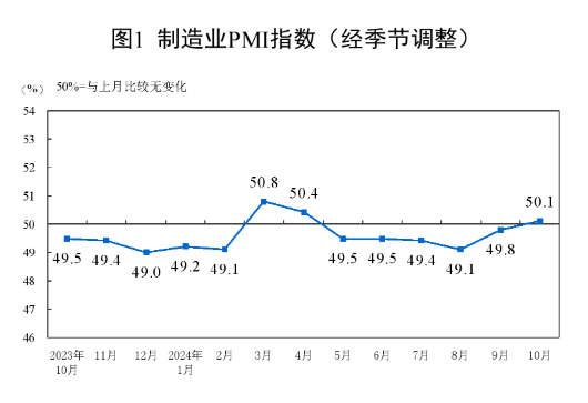 50.1%！10月制造业PMI时隔5个月重回景气区间-第1张图片-贵阳人才网