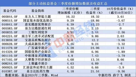 三季度哪些主动权益基金被投资者大幅买入？-第2张图片-贵阳人才网