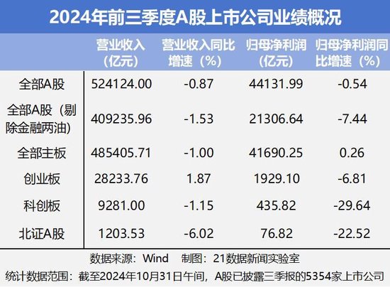 速览A股三季报成绩单：542家公司净利润翻倍，6家净利增幅超100倍（附名单）-第1张图片-贵阳人才网