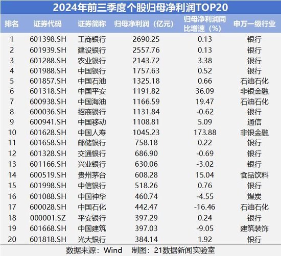 速览A股三季报成绩单：542家公司净利润翻倍，6家净利增幅超100倍（附名单）-第3张图片-贵阳人才网