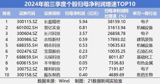 速览A股三季报成绩单：542家公司净利润翻倍，6家净利增幅超100倍（附名单）-第4张图片-贵阳人才网