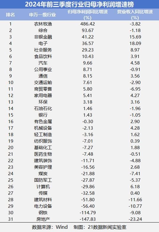 速览A股三季报成绩单：542家公司净利润翻倍，6家净利增幅超100倍（附名单）-第5张图片-贵阳人才网