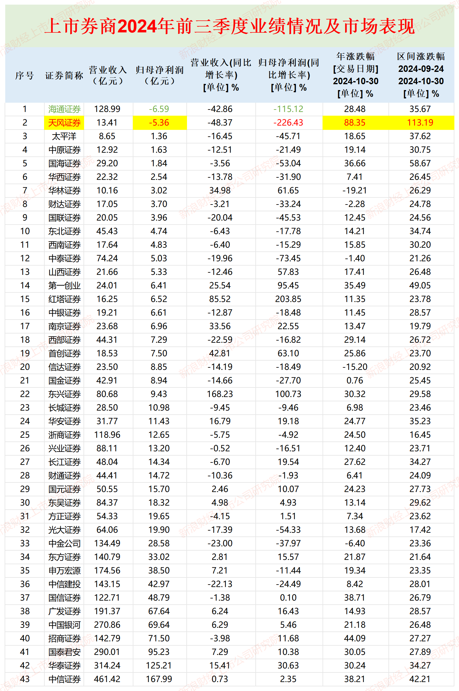 券商三季报|中泰证券每个季度净利润降幅皆超60% Q3公允价值变动净收益竟亏3.2亿元