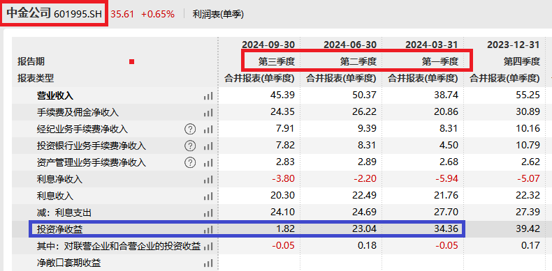 券商三季报|中泰证券每个季度净利润降幅皆超60% Q3公允价值变动净收益竟亏3.2亿元-第2张图片-贵阳人才网