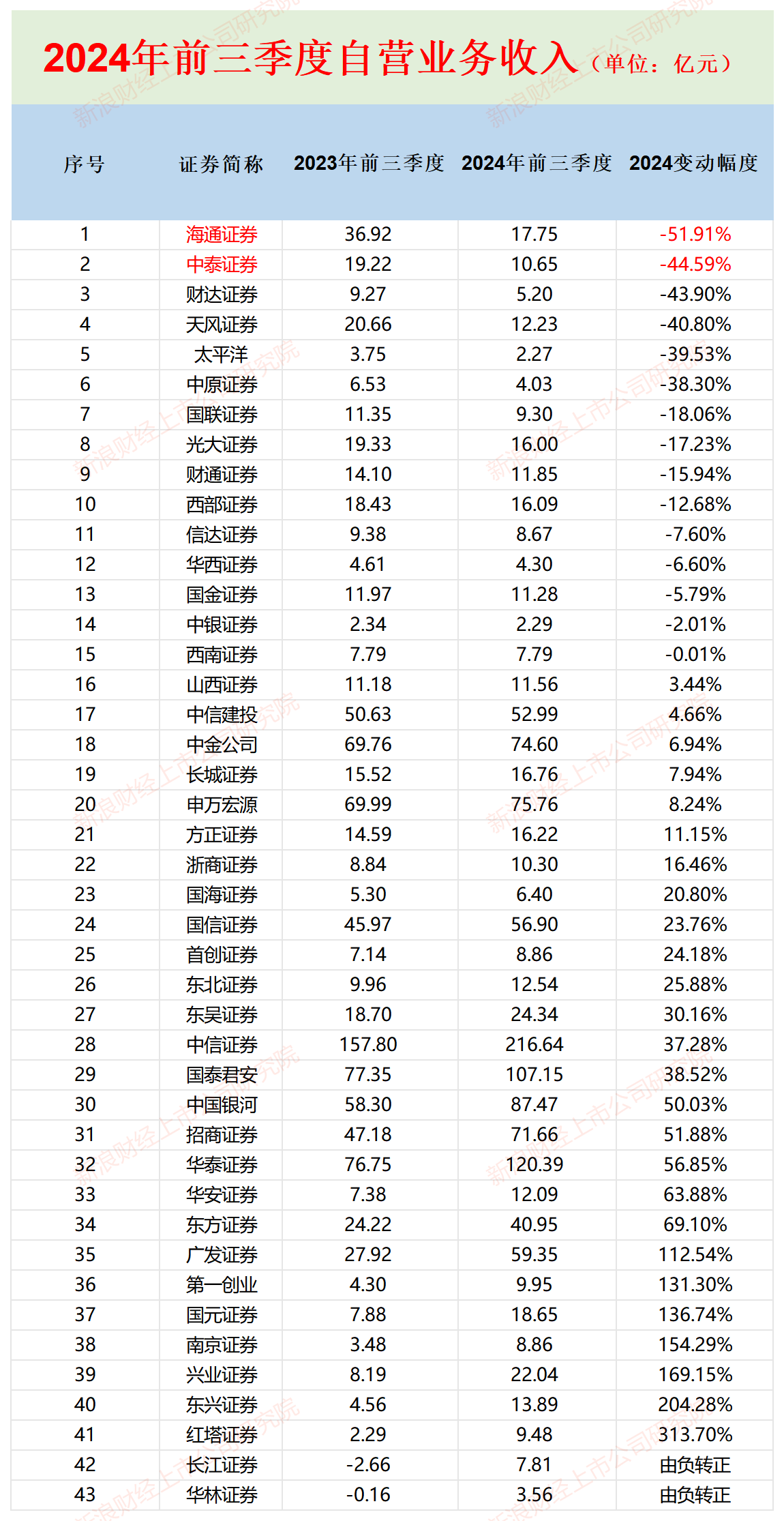 券商三季报|中泰证券每个季度净利润降幅皆超60% Q3公允价值变动净收益竟亏3.2亿元-第3张图片-贵阳人才网