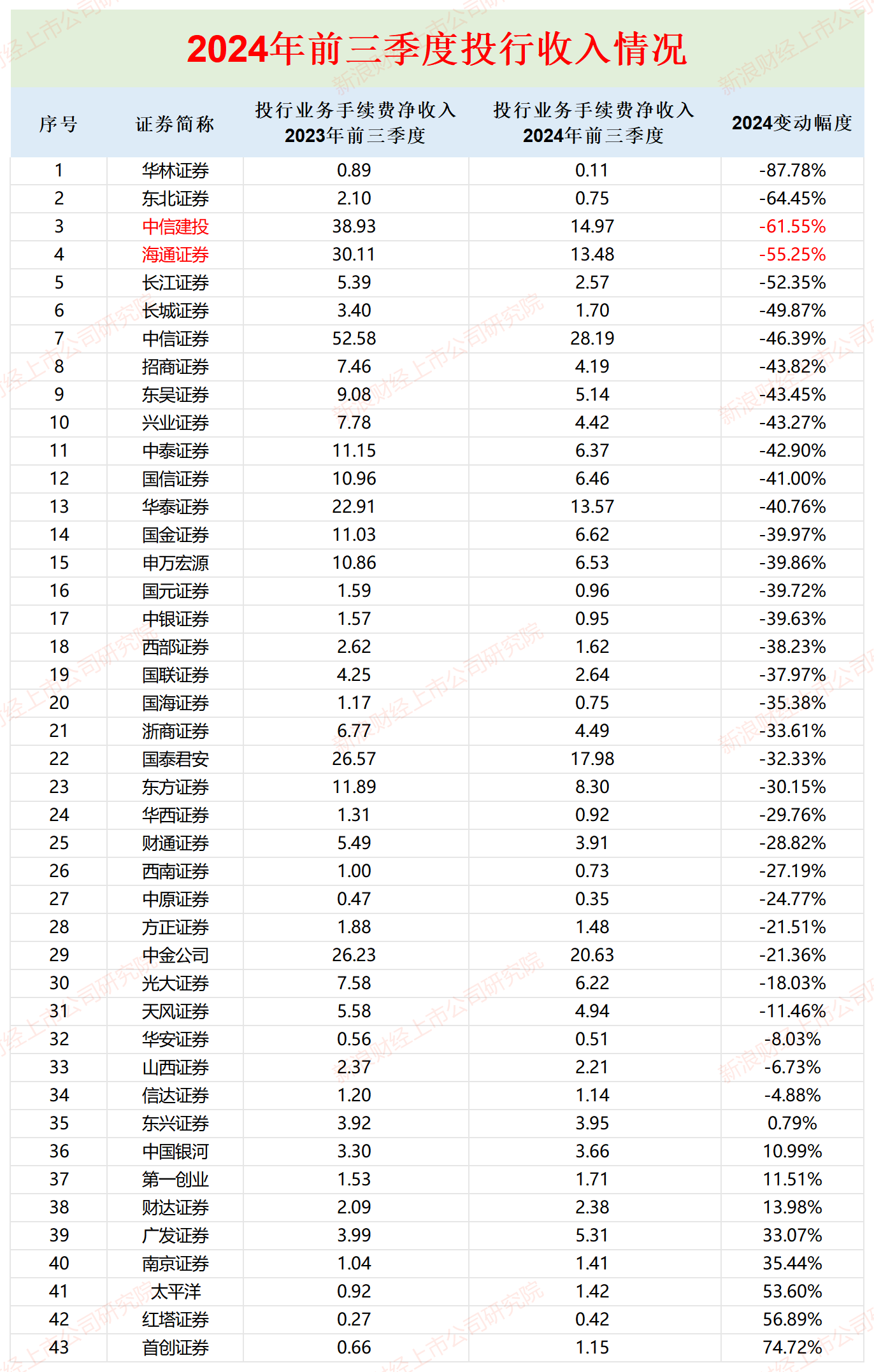 券商三季报|中泰证券每个季度净利润降幅皆超60% Q3公允价值变动净收益竟亏3.2亿元-第4张图片-贵阳人才网