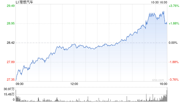 理想汽车第三季度营收429亿元 经调净利润39亿元-第1张图片-贵阳人才网