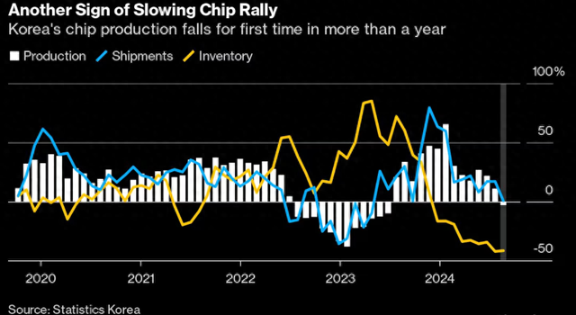 当心芯片潮热度退散！韩国半导体产量一年多来首次同比下降-第1张图片-贵阳人才网