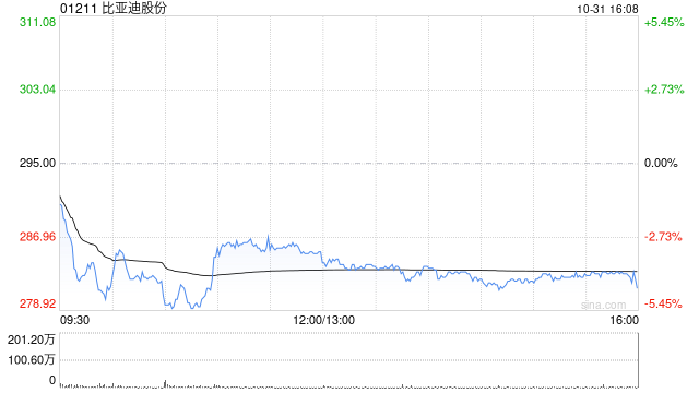 高盛：维持比亚迪股份“买入”评级 目标价359港元-第1张图片-贵阳人才网