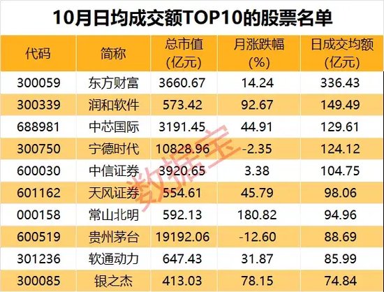 10月收官，谁是最大赢家？-第4张图片-贵阳人才网