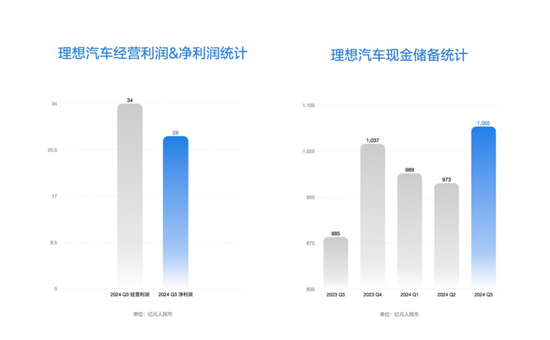 超预期！理想，最新业绩出炉！股价却大跌！-第2张图片-贵阳人才网