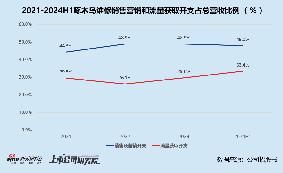 啄木鸟维修再闯港交所 高额抽佣深陷坐地起价风波、58集团既是大股东也是供应商-第1张图片-贵阳人才网