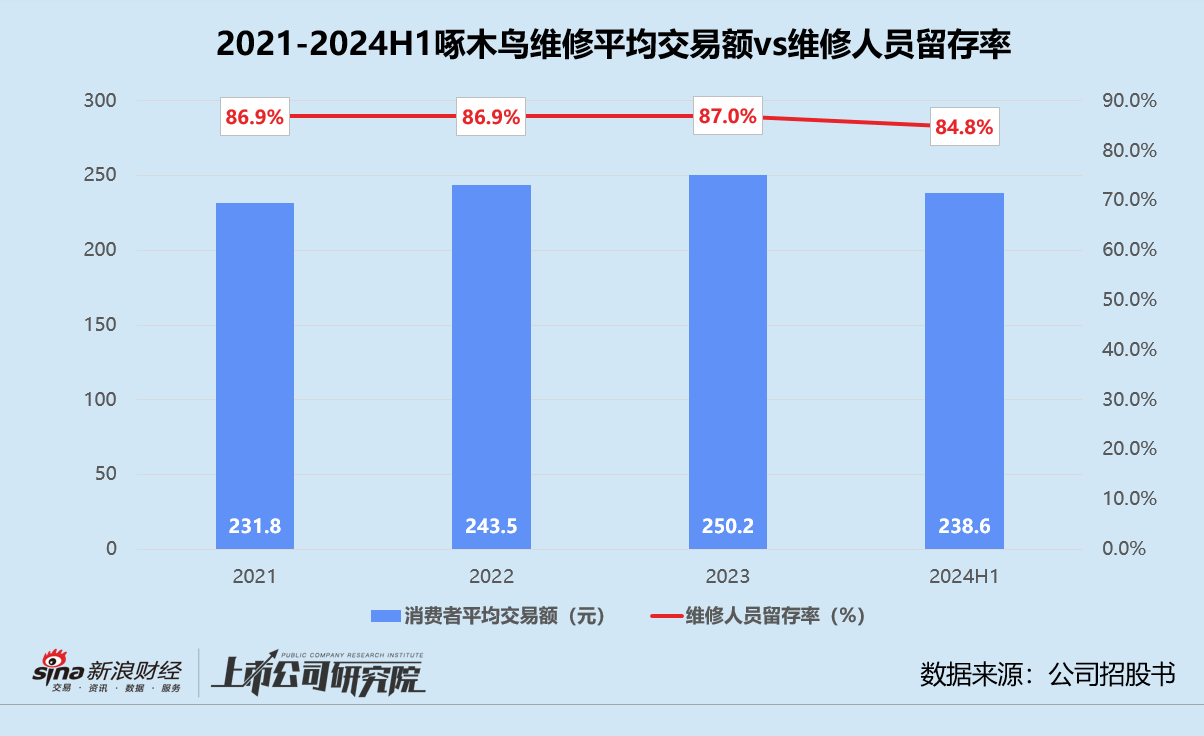 啄木鸟维修再闯港交所 高额抽佣深陷坐地起价风波、58集团既是大股东也是供应商-第2张图片-贵阳人才网