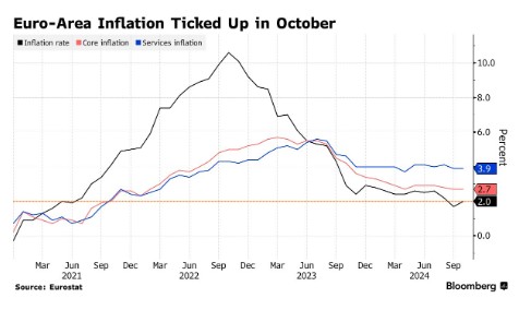 欧元区10月通胀超预期加速 12月降息25个基点成主基调-第1张图片-贵阳人才网