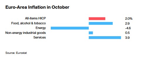 欧元区10月通胀超预期加速 12月降息25个基点成主基调-第2张图片-贵阳人才网