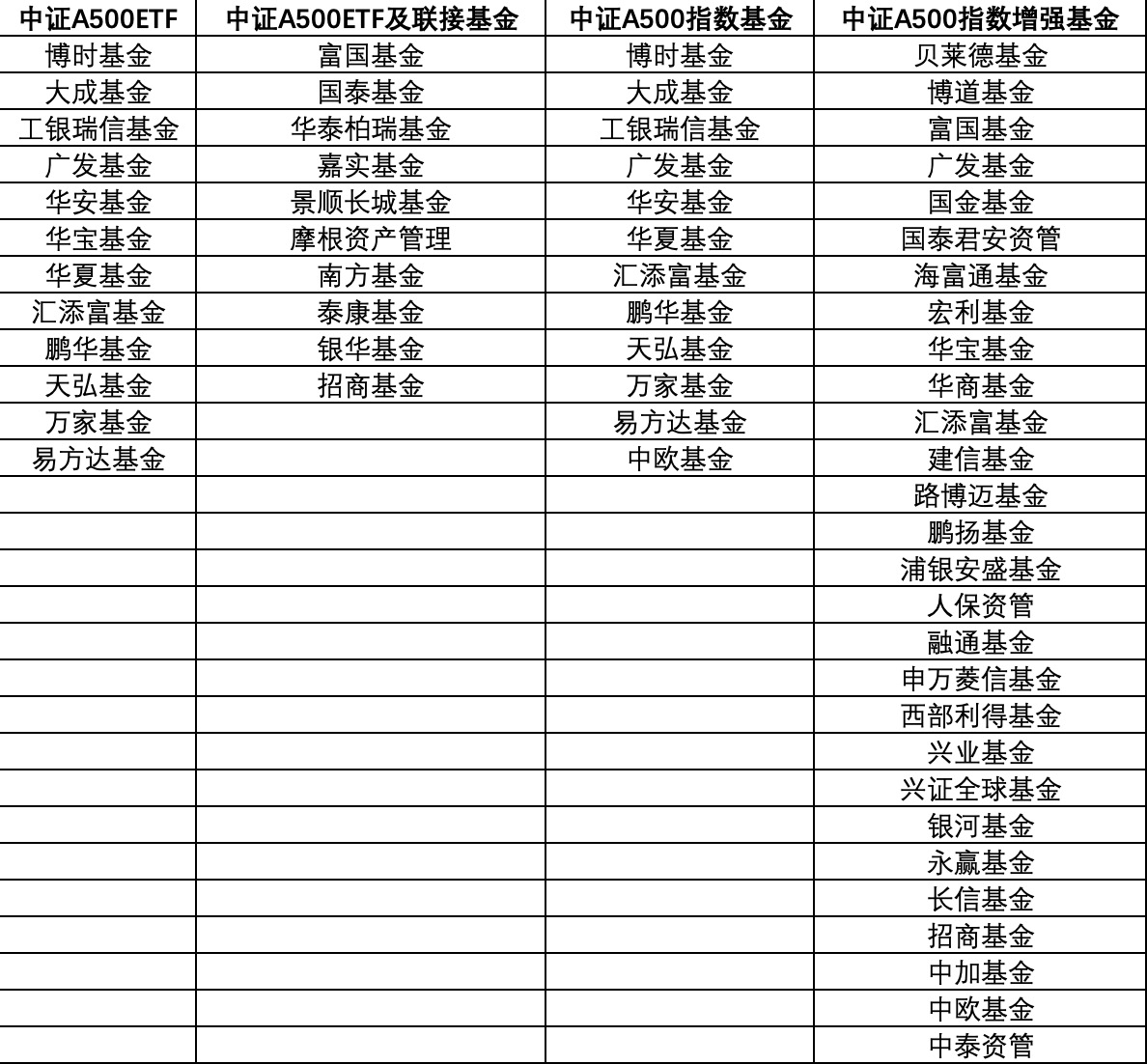 “巨头”纷纷下场！第二批中证A500ETF要来了-第1张图片-贵阳人才网