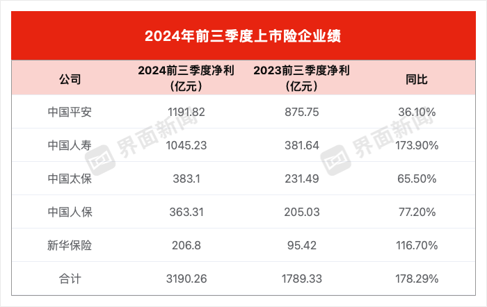 同比大增近八成！五家上市险企前三季度净赚超三千亿元-第1张图片-贵阳人才网