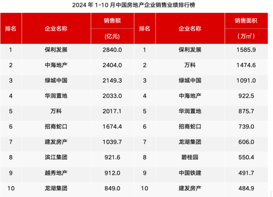 “银十”归来！百大房企销售，环比暴增近70%！A股千亿巨头登顶！-第1张图片-贵阳人才网