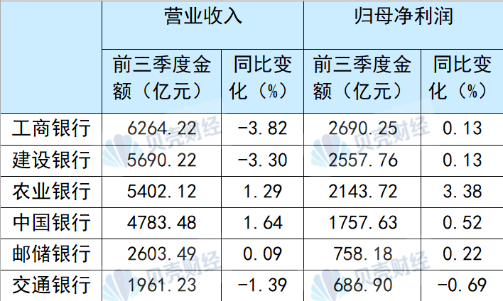 国有六大行前三季度合计净赚超万亿元 不良率“五降一升”-第1张图片-贵阳人才网