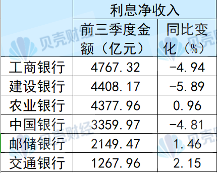 国有六大行前三季度合计净赚超万亿元 不良率“五降一升”-第2张图片-贵阳人才网