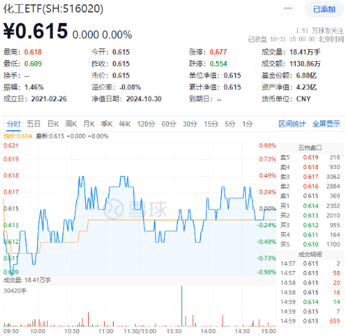 利好频出！化工板块吸金不停，化工ETF（516020）盘中上探0.49%！机构：建议关注化工各子板块头部企业-第1张图片-贵阳人才网