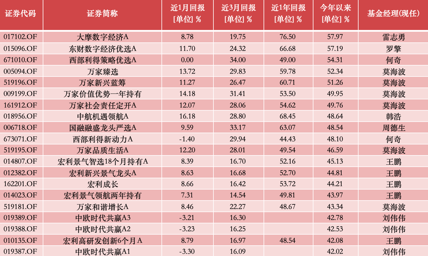 公募基金10月报：10月收官，谁是本轮行情最强“急先锋”！-第1张图片-贵阳人才网