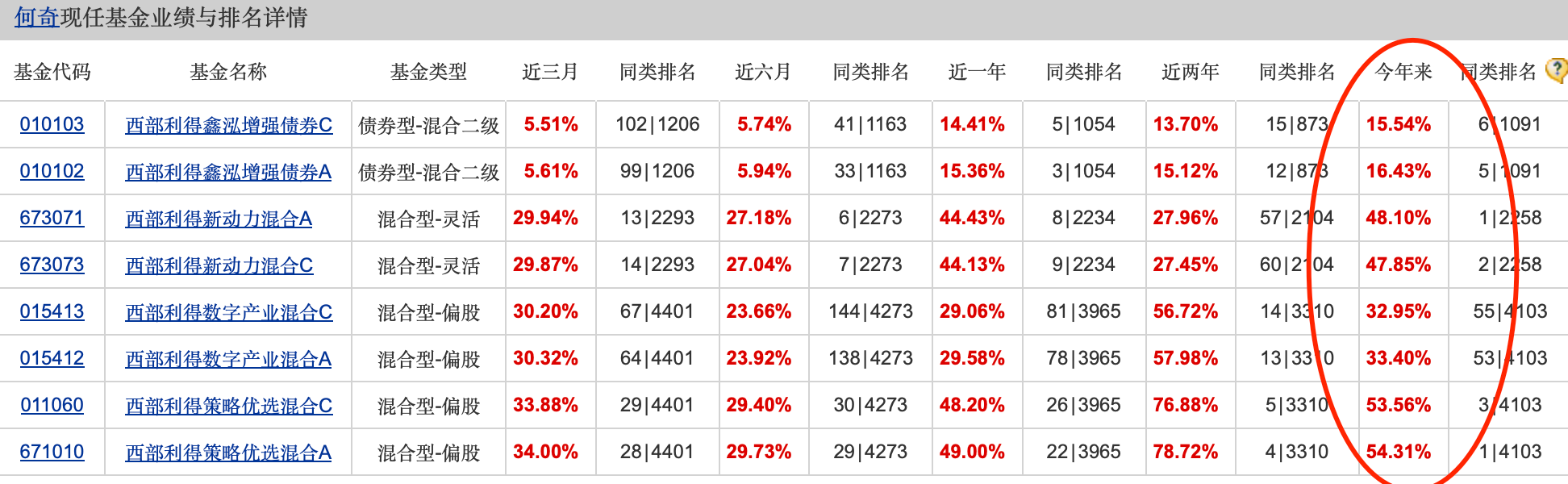 公募基金10月报：10月收官，谁是本轮行情最强“急先锋”！-第2张图片-贵阳人才网