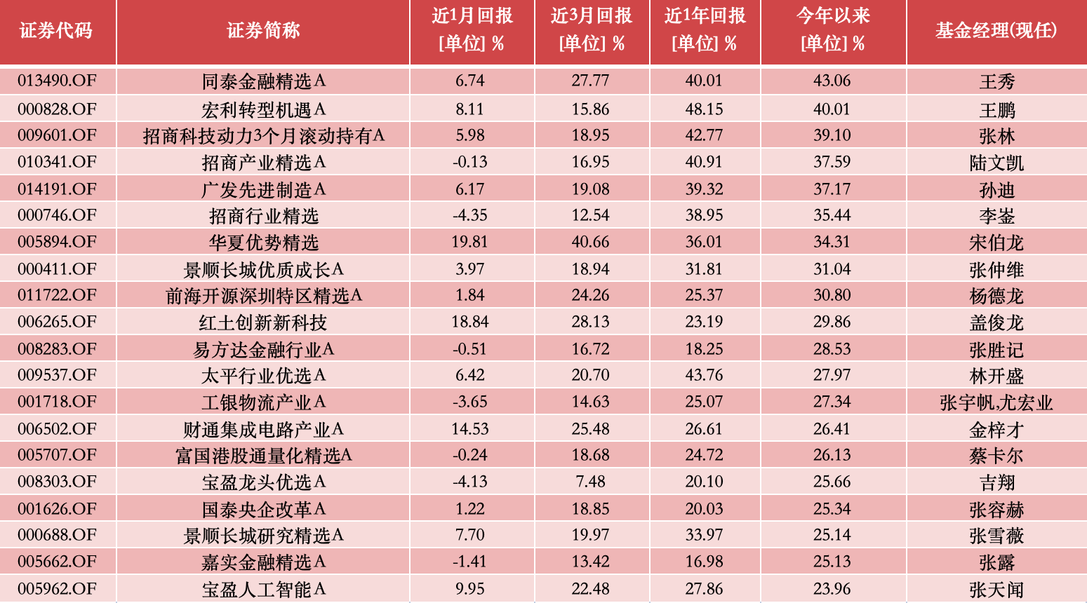 公募基金10月报：10月收官，谁是本轮行情最强“急先锋”！-第5张图片-贵阳人才网