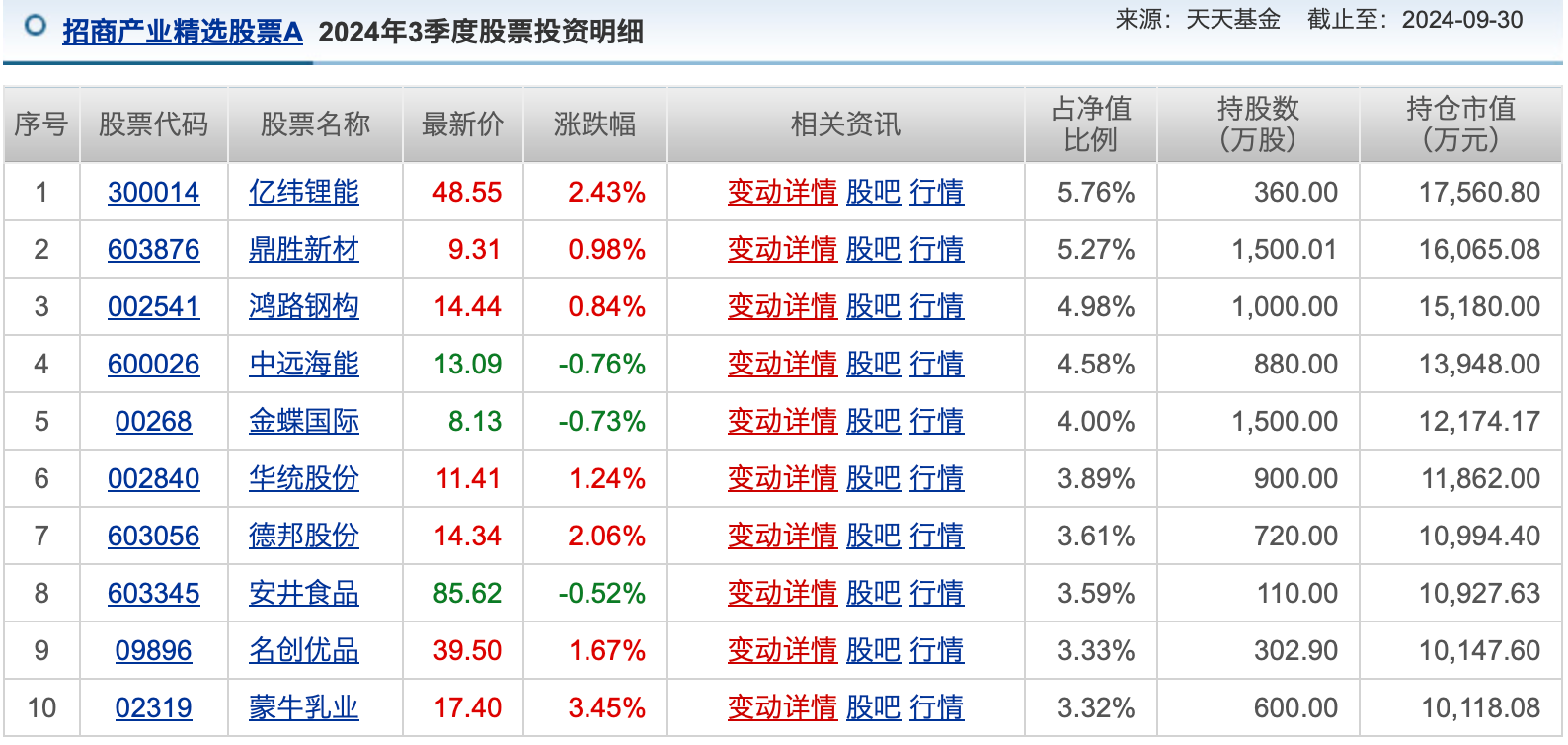 公募基金10月报：10月收官，谁是本轮行情最强“急先锋”！-第6张图片-贵阳人才网