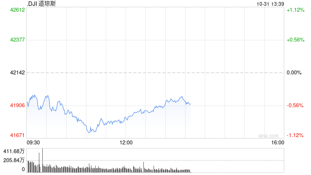 早盘：美股走低科技股领跌 纳指下跌逾300点-第1张图片-贵阳人才网