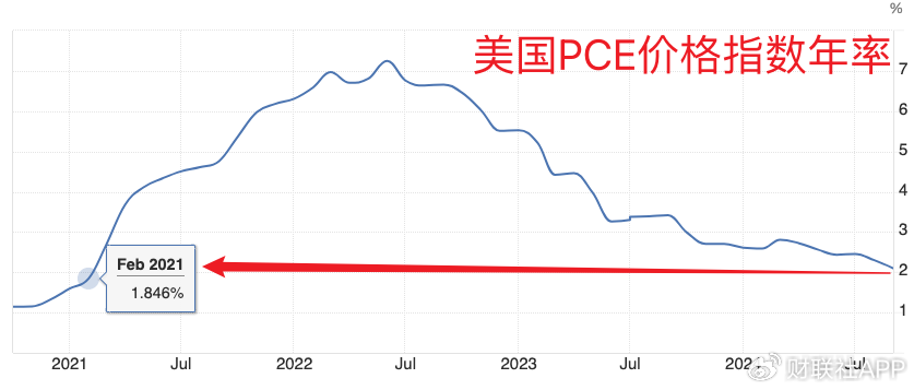 美联储首选通胀指标出现“预想内反弹” 未影响渐进降息预期-第2张图片-贵阳人才网