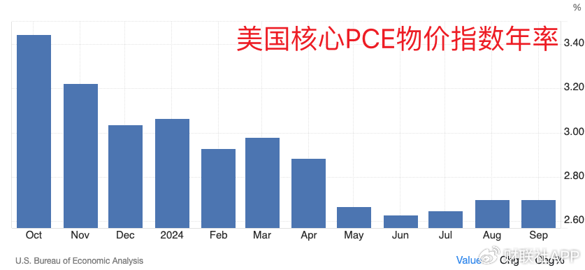 美联储首选通胀指标出现“预想内反弹” 未影响渐进降息预期-第3张图片-贵阳人才网