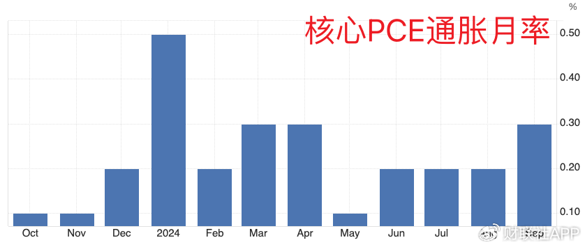 美联储首选通胀指标出现“预想内反弹” 未影响渐进降息预期-第4张图片-贵阳人才网