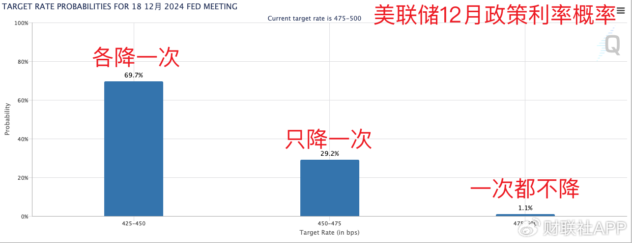 美联储首选通胀指标出现“预想内反弹” 未影响渐进降息预期-第5张图片-贵阳人才网