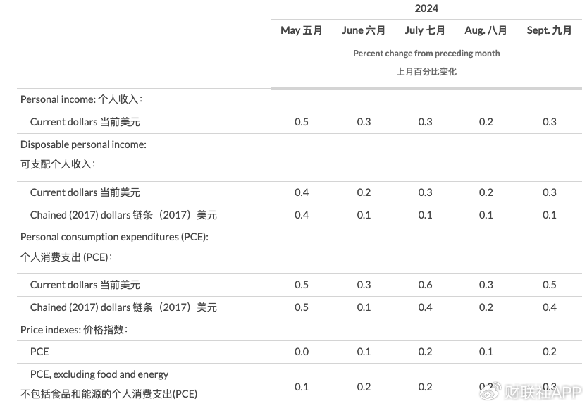 美联储首选通胀指标出现“预想内反弹” 未影响渐进降息预期-第7张图片-贵阳人才网