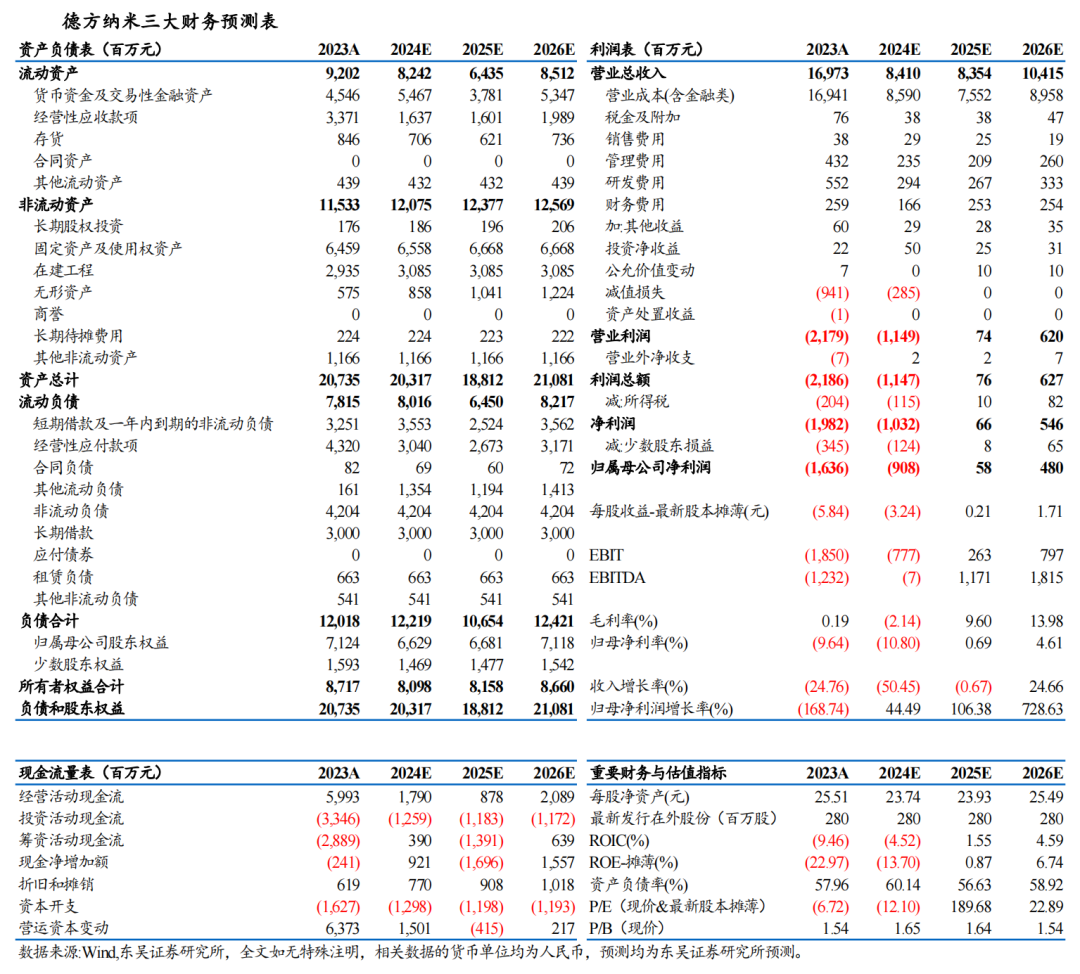 【东吴电新】德方纳米2024年三季报业绩点评：碳酸锂跌价业绩承压，加工费已触底-第2张图片-贵阳人才网