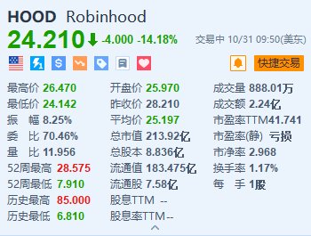 Robinhood跌超14% Q3净营收及月活用户数逊于预期-第1张图片-贵阳人才网