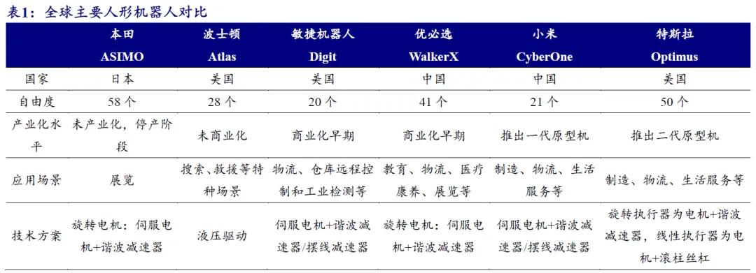 开源北交所研究精选 | 人形机器人产业链北交所全梳理-第16张图片-贵阳人才网