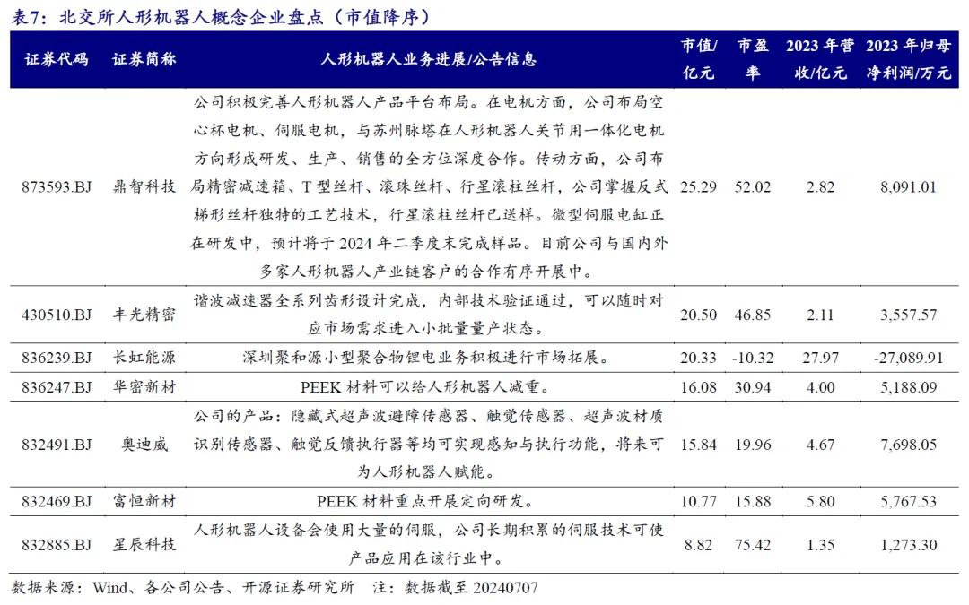 开源北交所研究精选 | 人形机器人产业链北交所全梳理-第27张图片-贵阳人才网