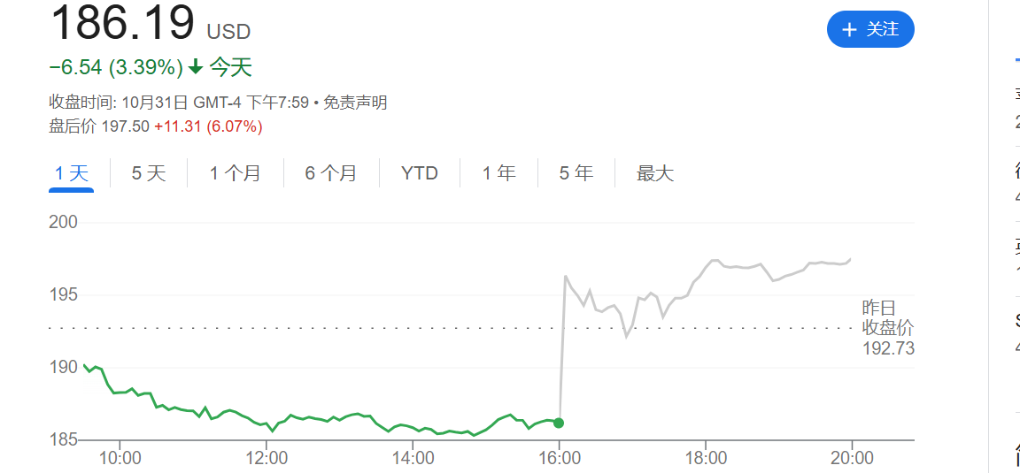 点燃AI信心！亚马逊Q3净利同比大增55% AWS云计算增长提速