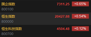 快讯：恒指高开0.54% 科指涨0.12%科网股普涨 理想汽车低开逾8%-第2张图片-贵阳人才网