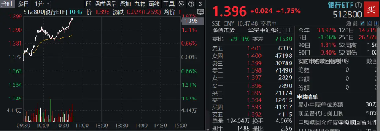 齐鲁银行冲击涨停，银行ETF（512800）涨近2%，机构：银行迎来长期配置机遇期-第2张图片-贵阳人才网