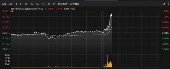 A50拉升！这个板块爆发-第2张图片-贵阳人才网